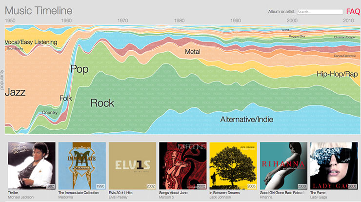 Google Music Timeline